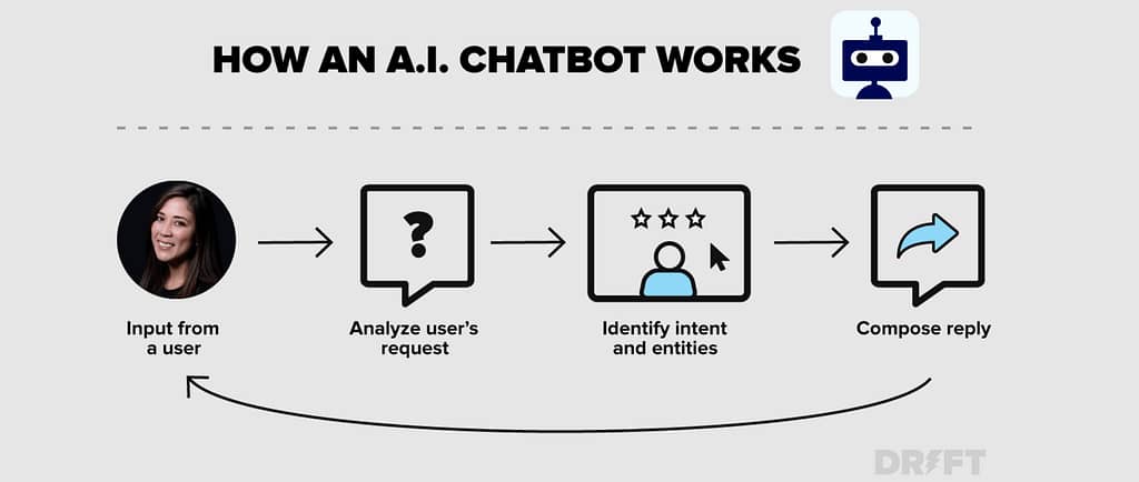 How an AI chatbot helps marketing