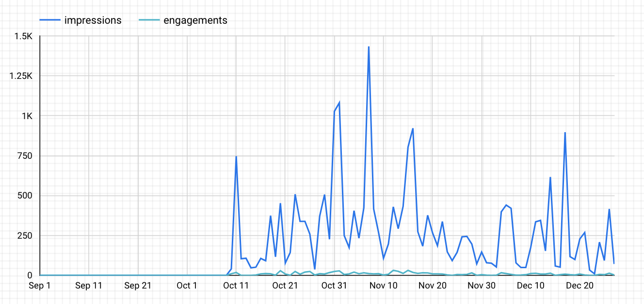 Google Data Studio twitter time series chart