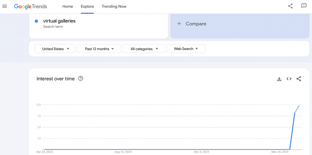 Google trends for virtual galleries NFT term