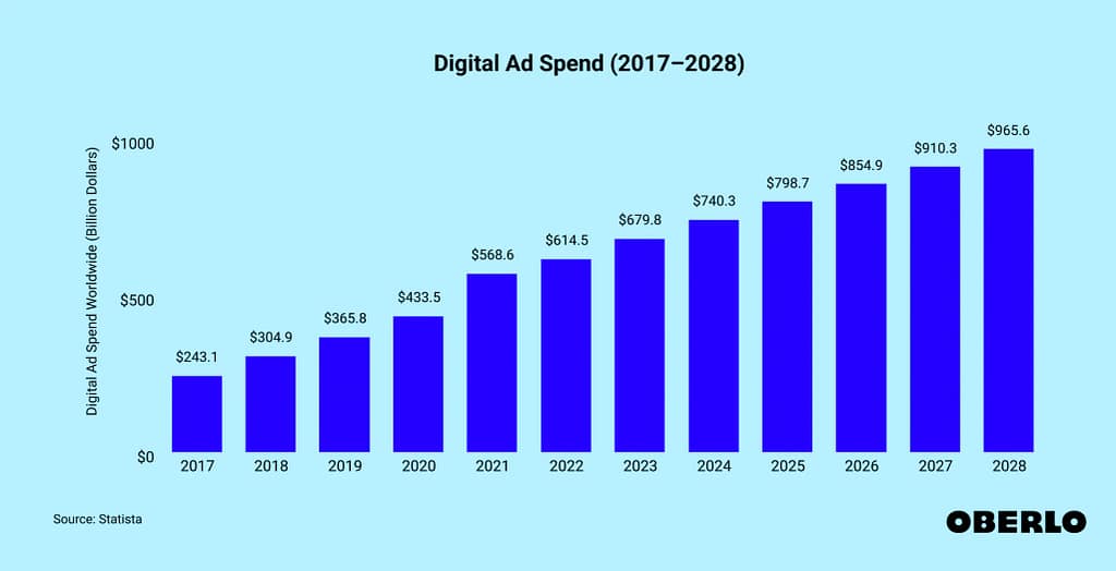 digital ad spend 2017-2028