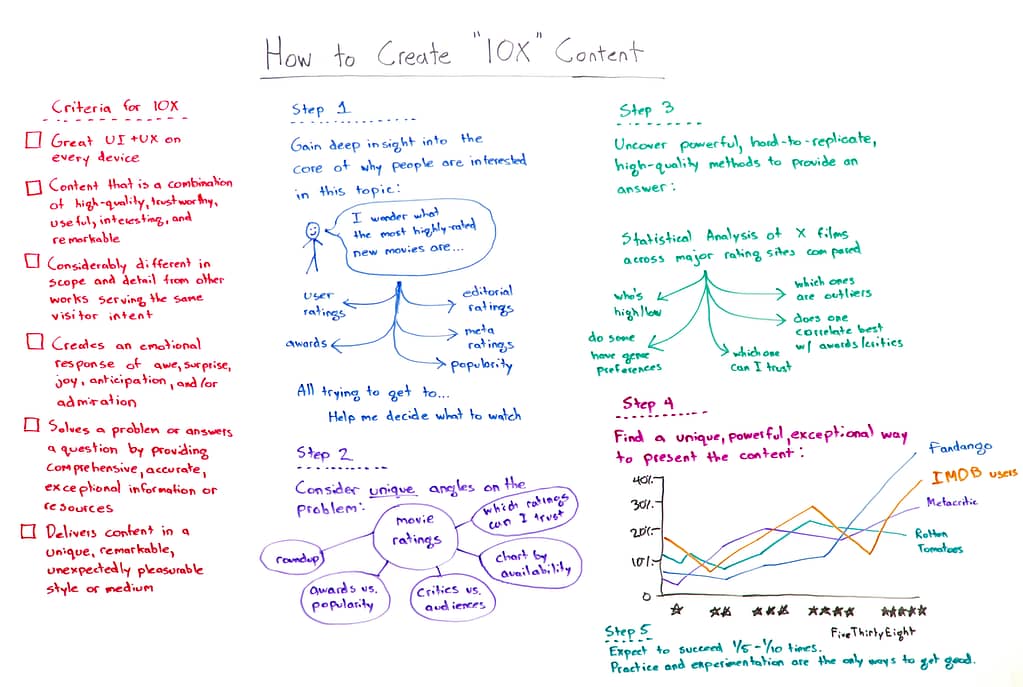 How to create 10x Content for SEO