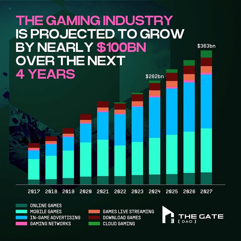 TheGateDao, Web3 Gaming Investment Reinvented